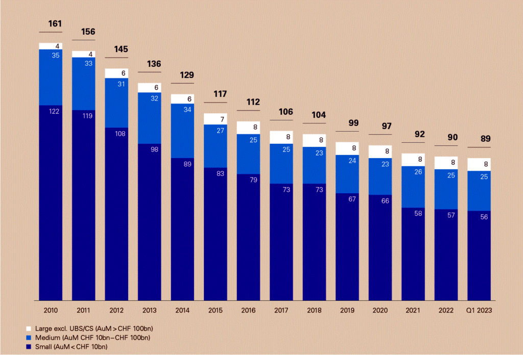 Количество частных банков в Швейцарии и их активы под управлением (AuM)