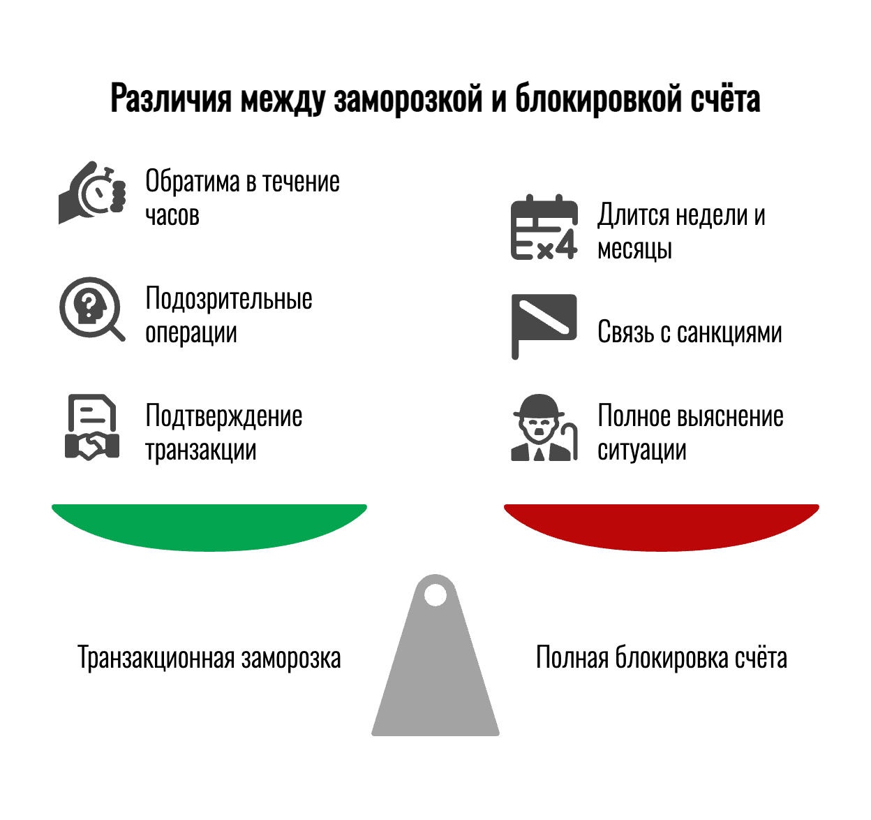 Инфографика о типах ограничений по счету в швейцарском банке: транзакционная заморозка (Transaction Hold), полная блокировка счета (Account Freeze) и принудительное закрытие счета (De-risking), с пояснением различий и последствий для клиента.