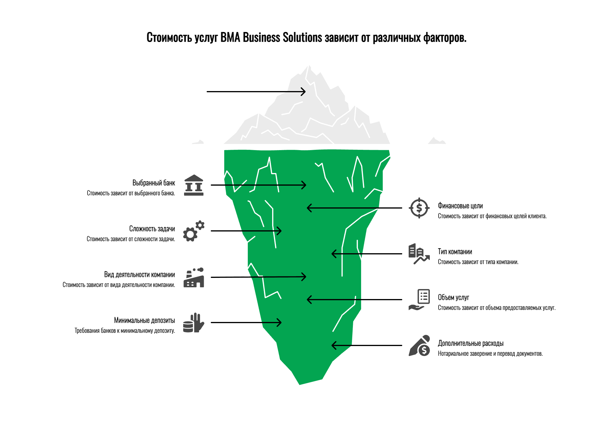 Инфографика BMA Business Solutions о стоимости услуг по открытию личных и корпоративных счетов в швейцарских банках: консультации, Due Diligence, KYC, выбор банка, факторы ценообразования, минимальные депозиты, расходы для частных и корпоративных клиентов, холдинговых и коммерческих компаний.