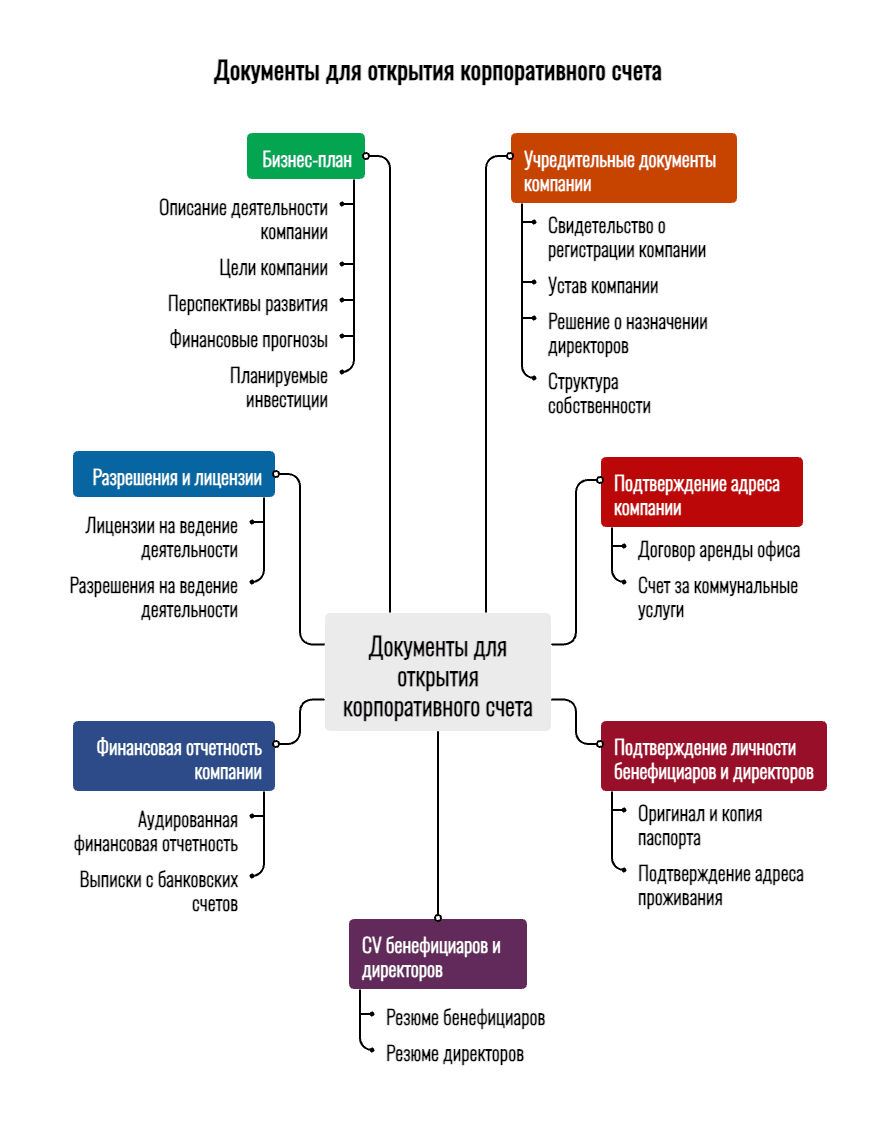 Инфографика BMA Business Solutions с перечнем документов для открытия корпоративного счета в швейцарском банке: учредительные документы компании, структура собственности и бенефициары, подтверждение юридического адреса, паспорта директоров, CV, финансовая отчетность, банковские выписки, лицензии, разрешения и подробный бизнес-план с инвестициями.